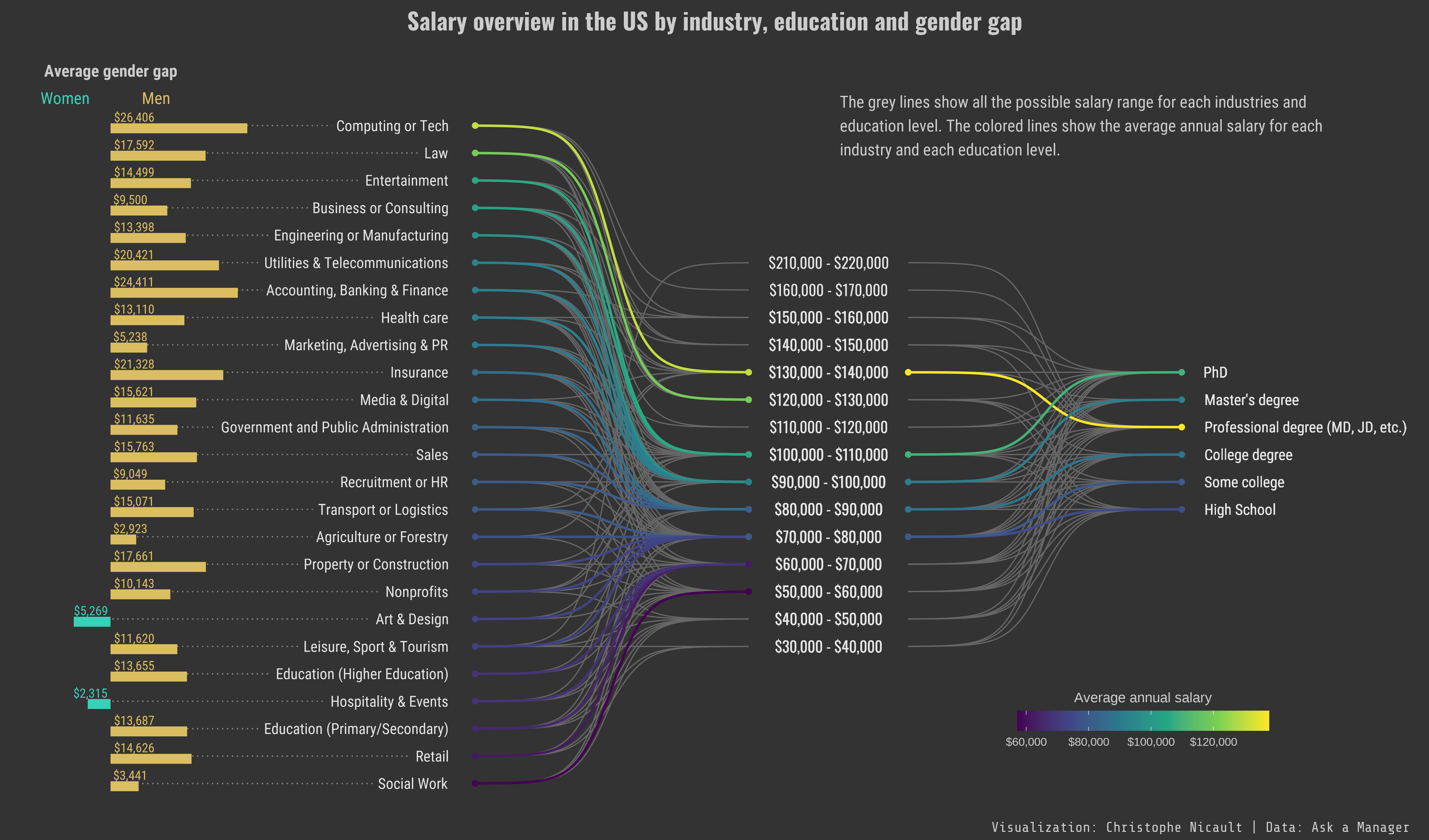 Aperçu des salaires aux États-Unis par secteur d’activité, éducation et écart entre les sexes