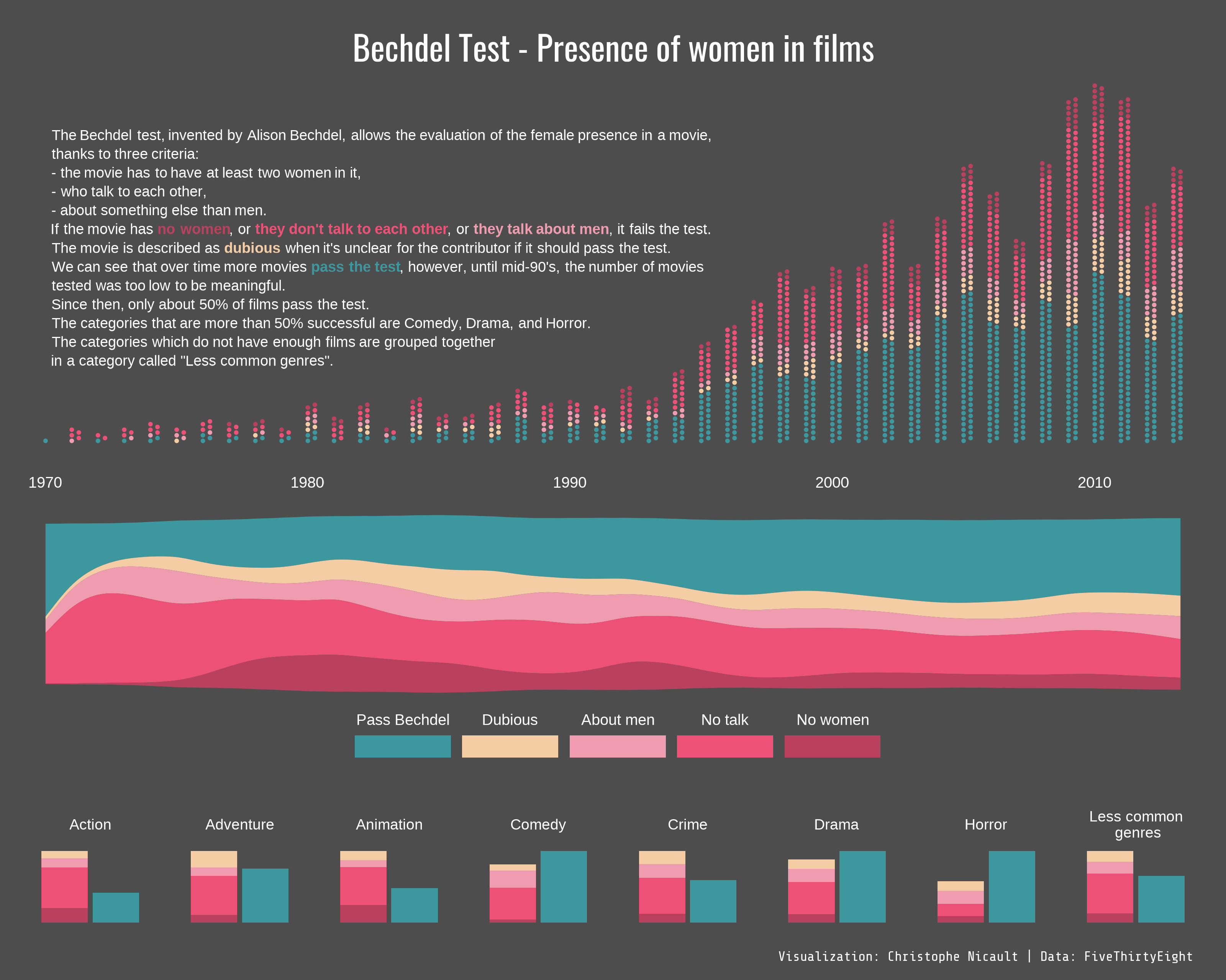 Test de Bechdel - Représentation des femmes dans les films