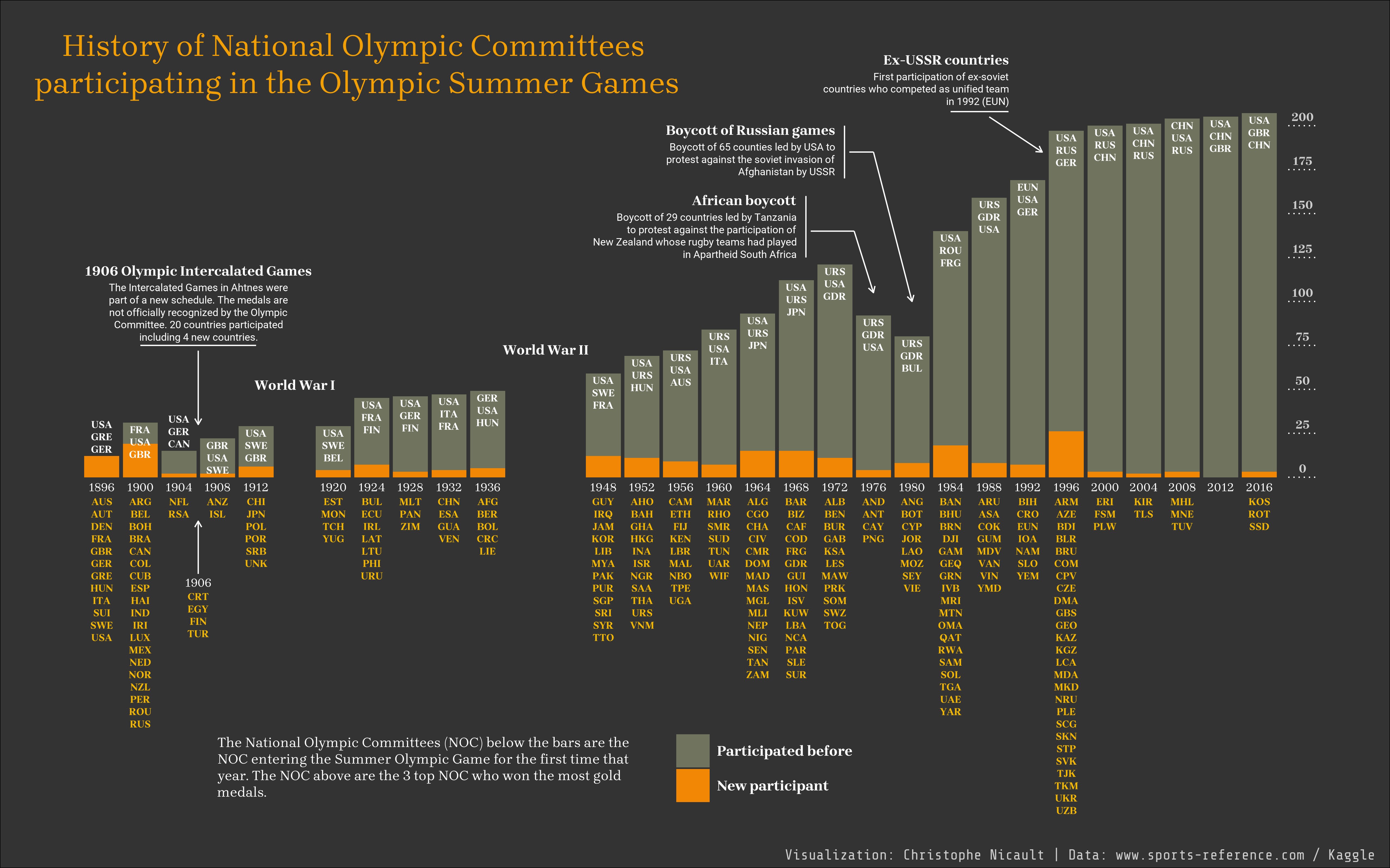 Historique des Comités Nationaux Olympiques participant aux Jeux Olympiques d’été