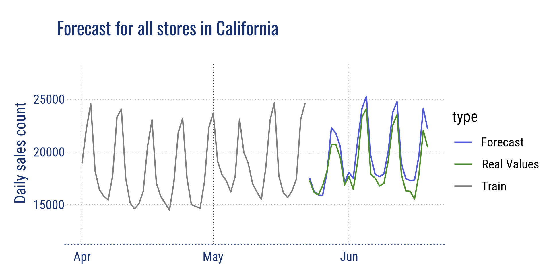 Prévisions pour tous les magasins en Californie