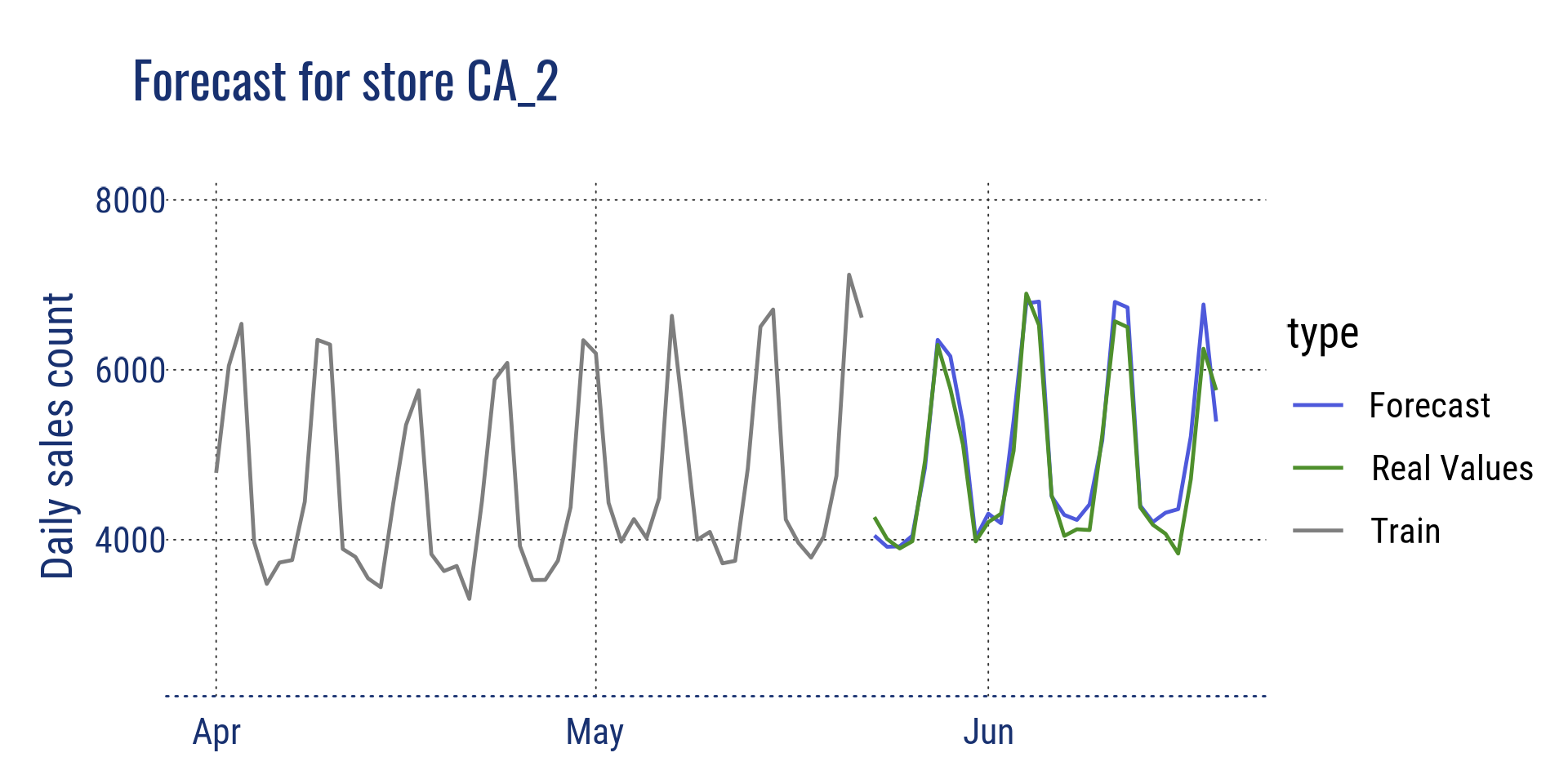 Forecast for store CA_2