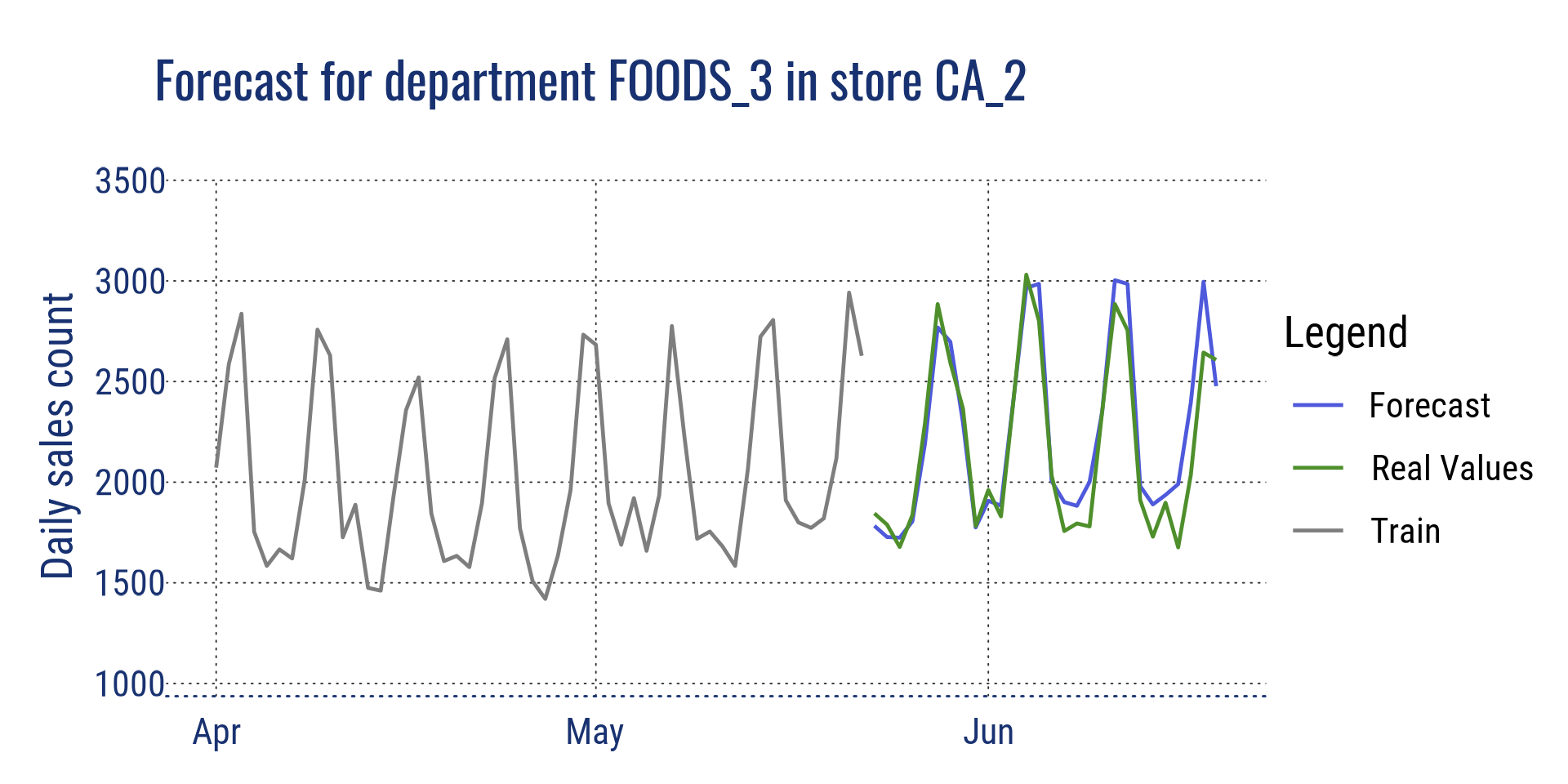 Prévision pour le département FOODS_3 en CA_2