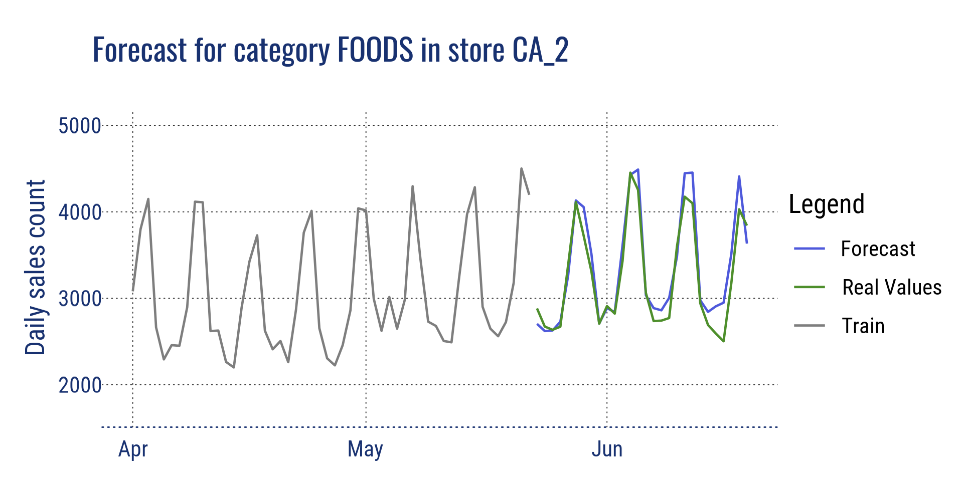 Prévision pour la catégorie FOODS dans le magasin CA_2