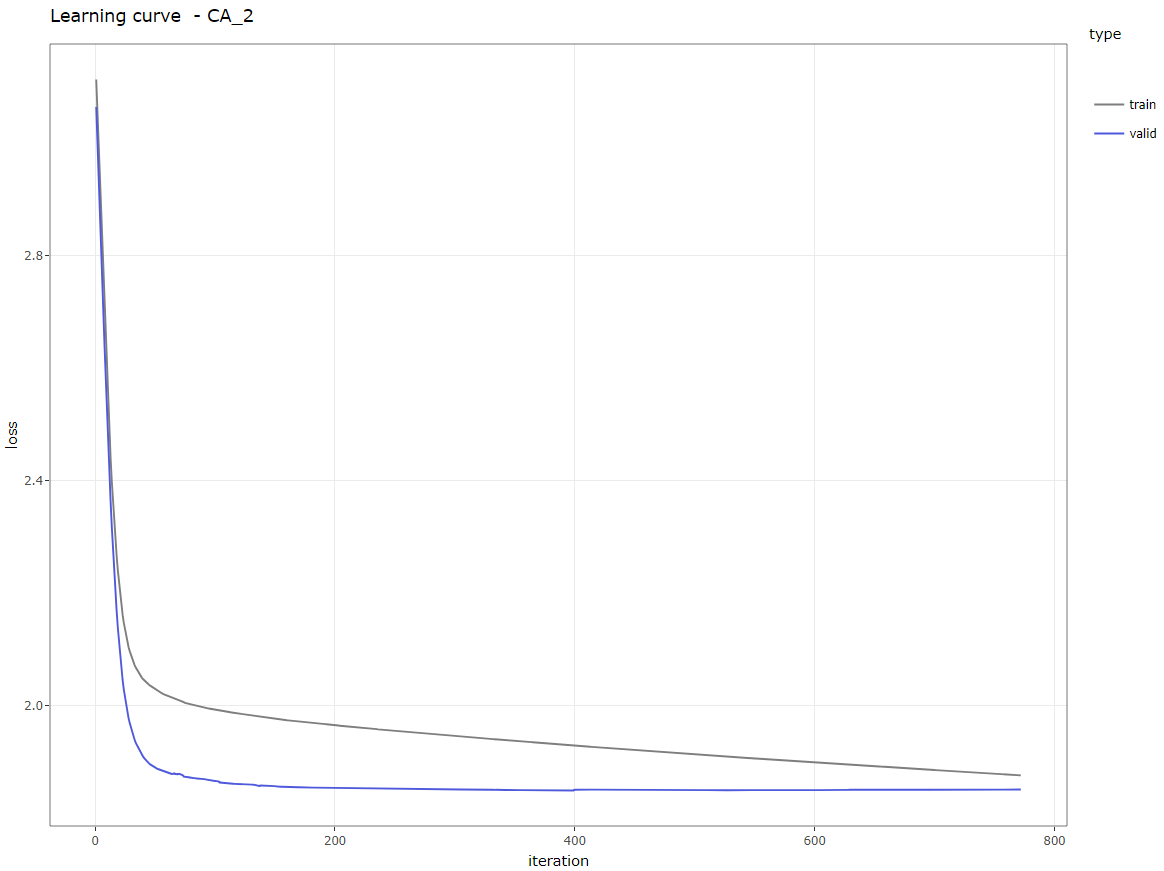 Learning curve