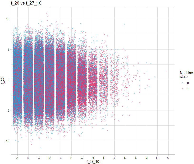 Nuage de points montrant les variables f_20 et f_27_10 colorié par état de la machine avec décalage