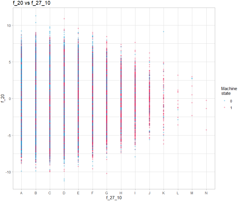 Nuage de points montrant les variables f_20 et f_27_10 colorié par état de la machine sans décalage