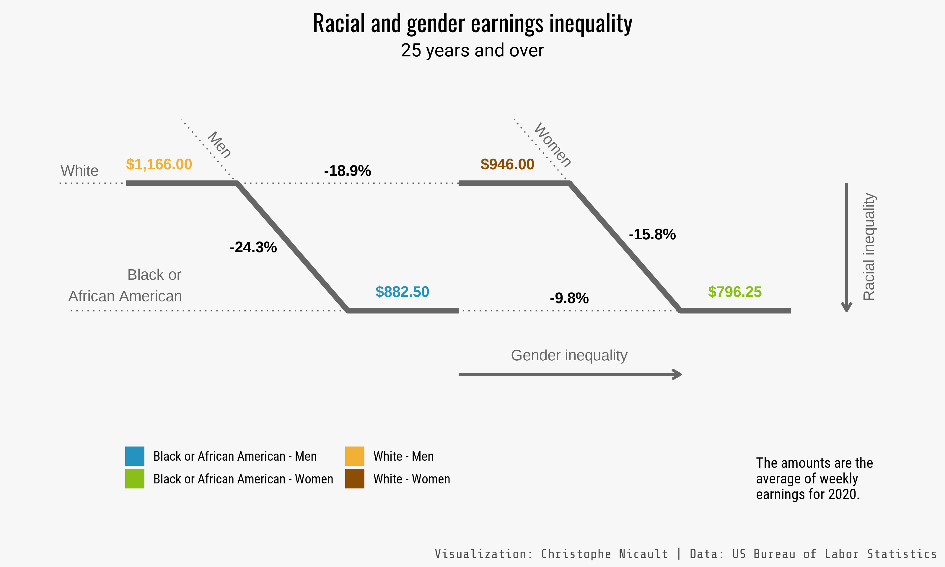 Inégalités raciales et de genre aux États-Unis face aux revenus