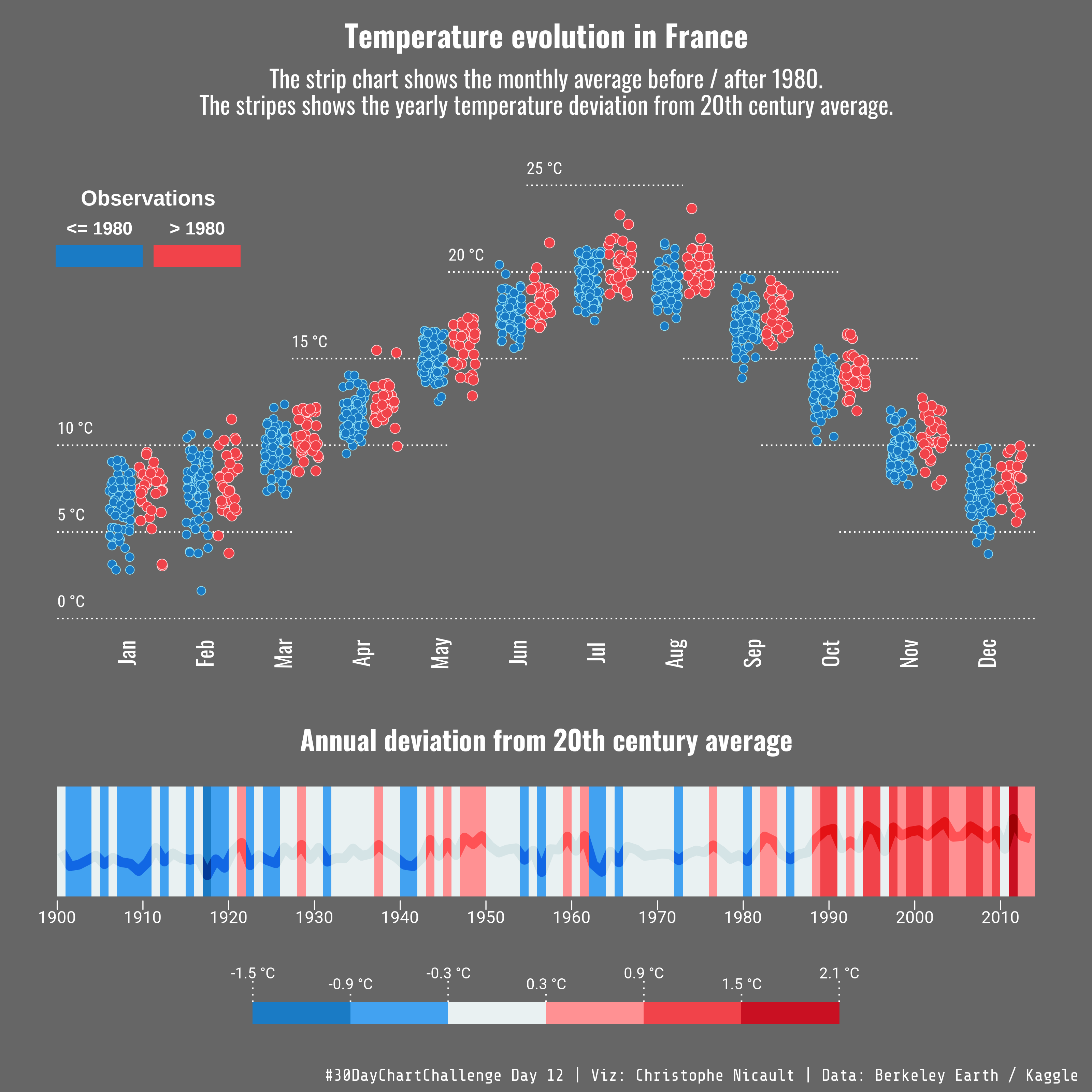 Temperature evolution in France