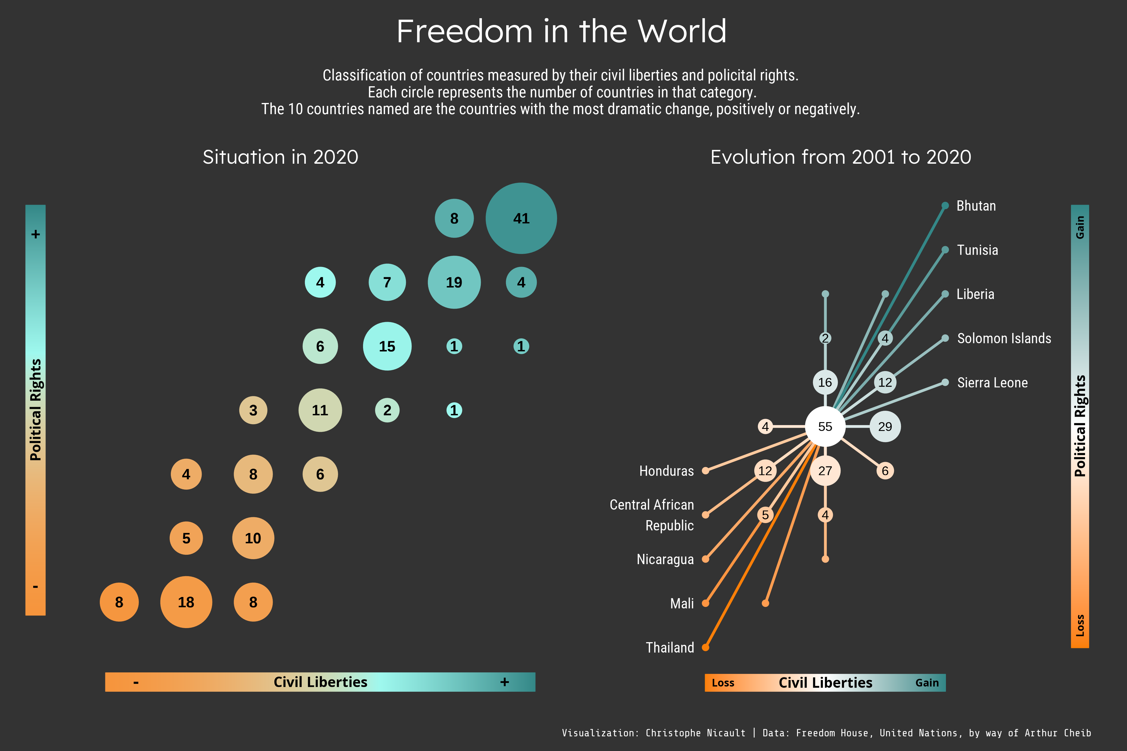 Situation in 2020 and evolution since 2001 of freedom in the world