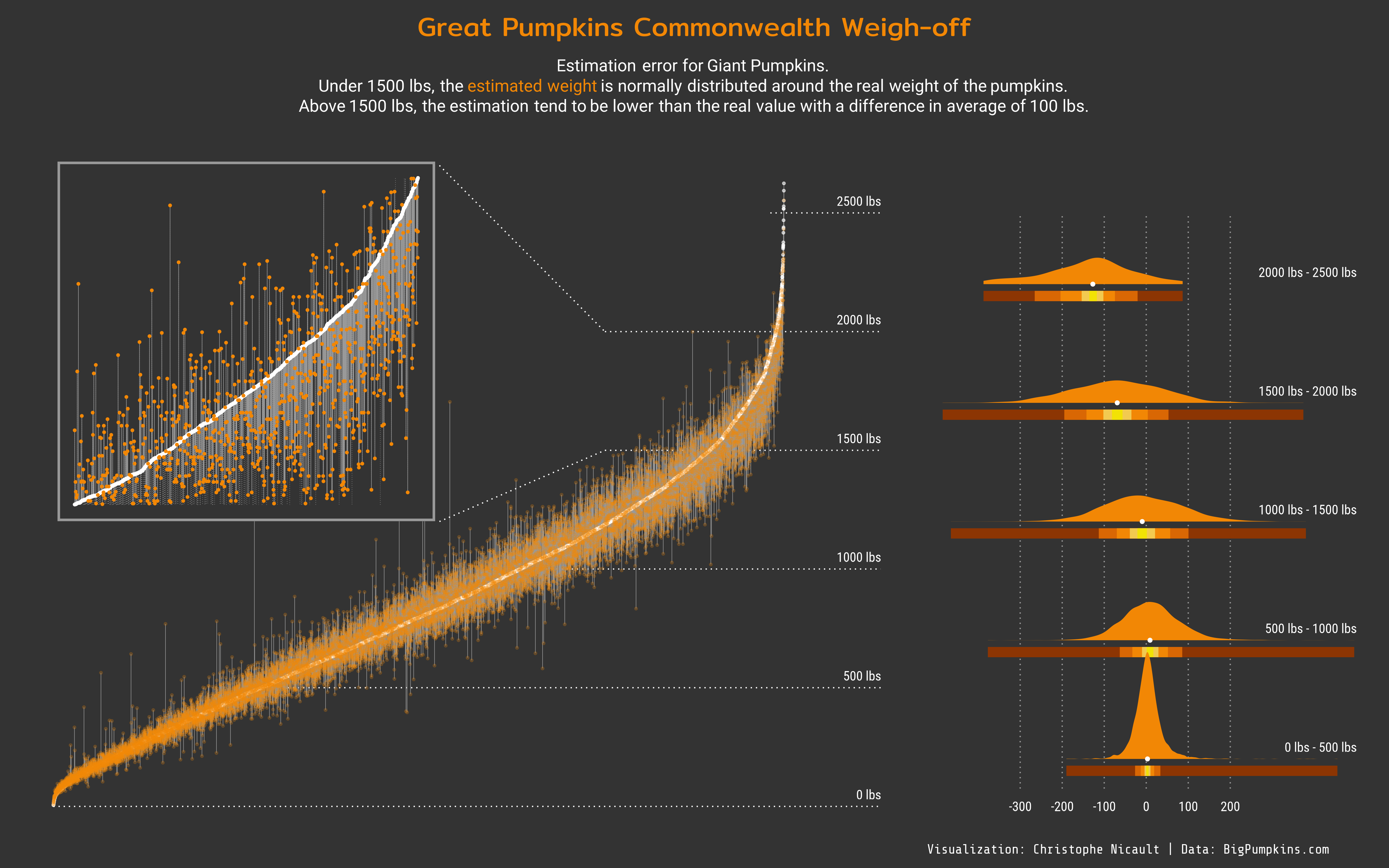 Estimation error for giant pumpkins