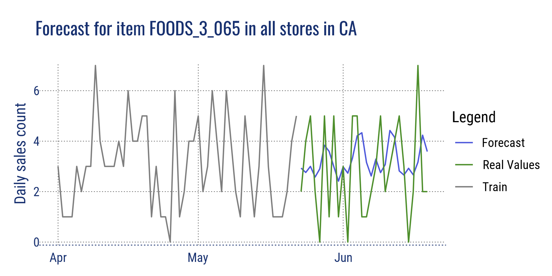 Prévision pour l'article FOODS_3_065 dans tous les magasins en Californie