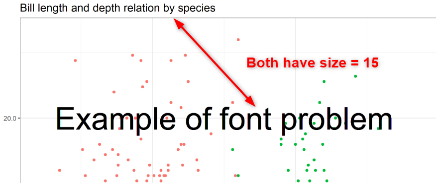 Different font size with the same parameter size = 15